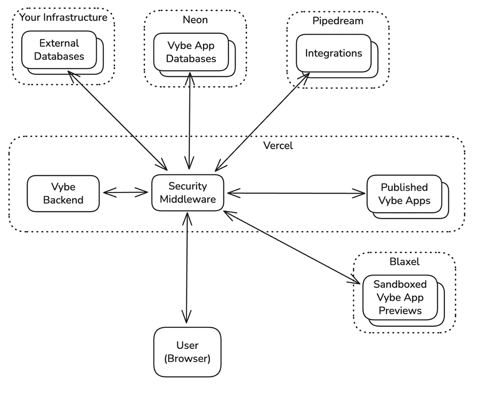 Vybe Security Architecture Diagram