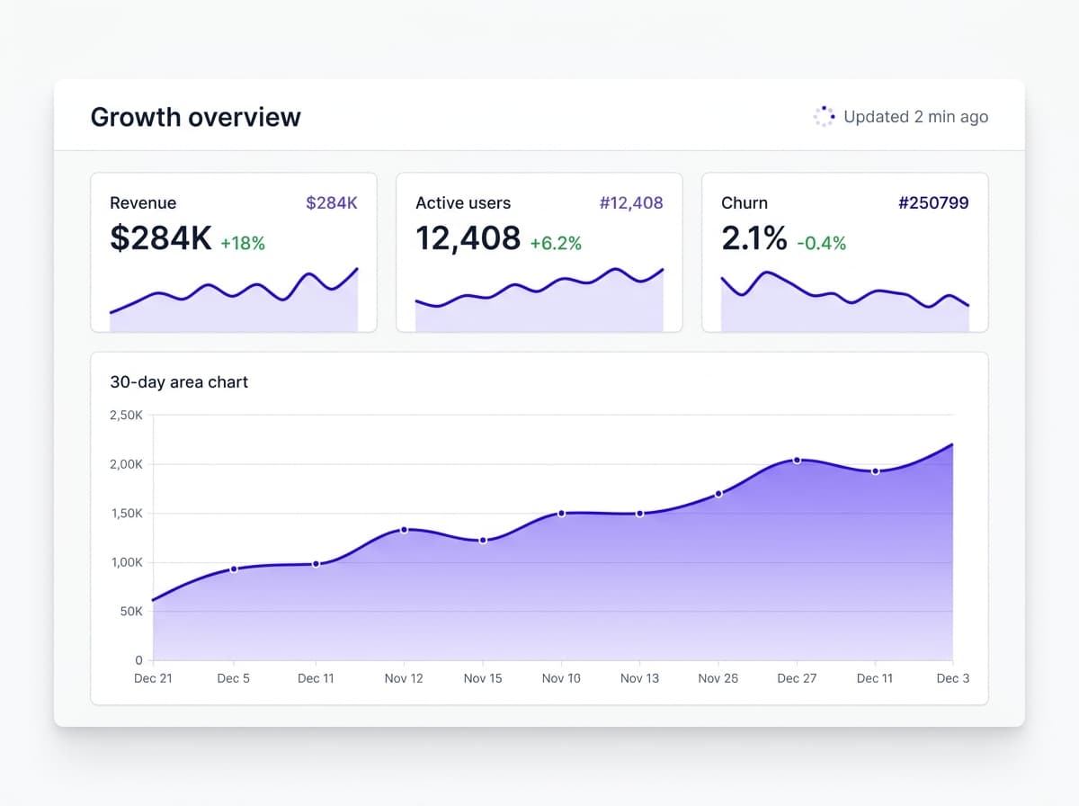 Live business overview dashboard with three metric tiles and a freshness indicator