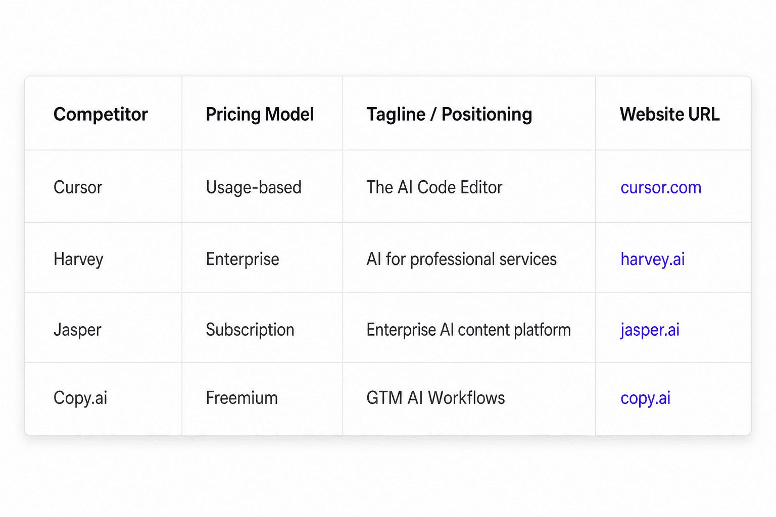 Simple SaaS competitor database table with columns for competitor, pricing model, tagline, and website URL, with white simpler header and 4 clean rows of items