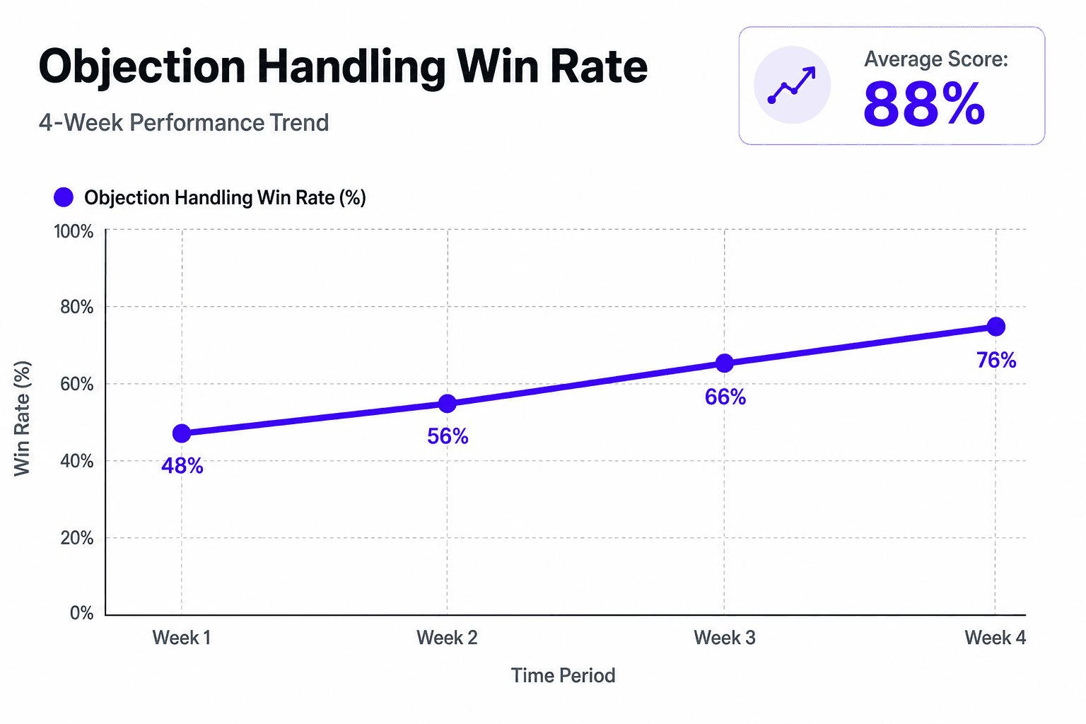 Dashboard trending sales objection handling win rate upward