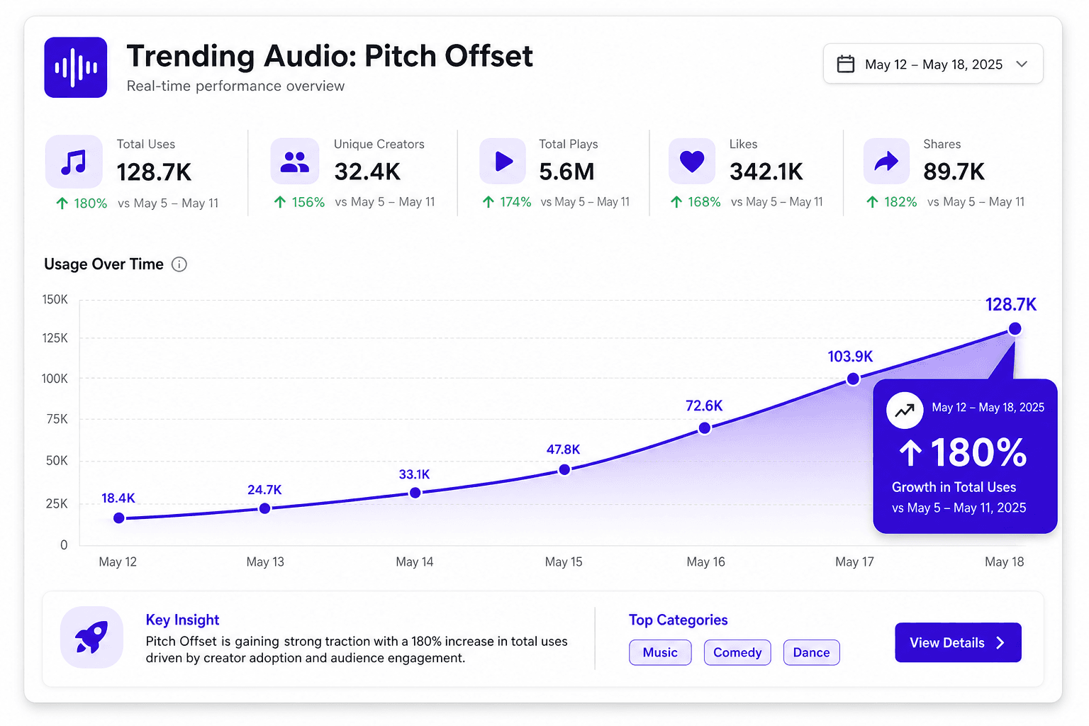 A metrics dashboard showing a rising trend trajectory curve labeled Trending Audio: Pitch Offset