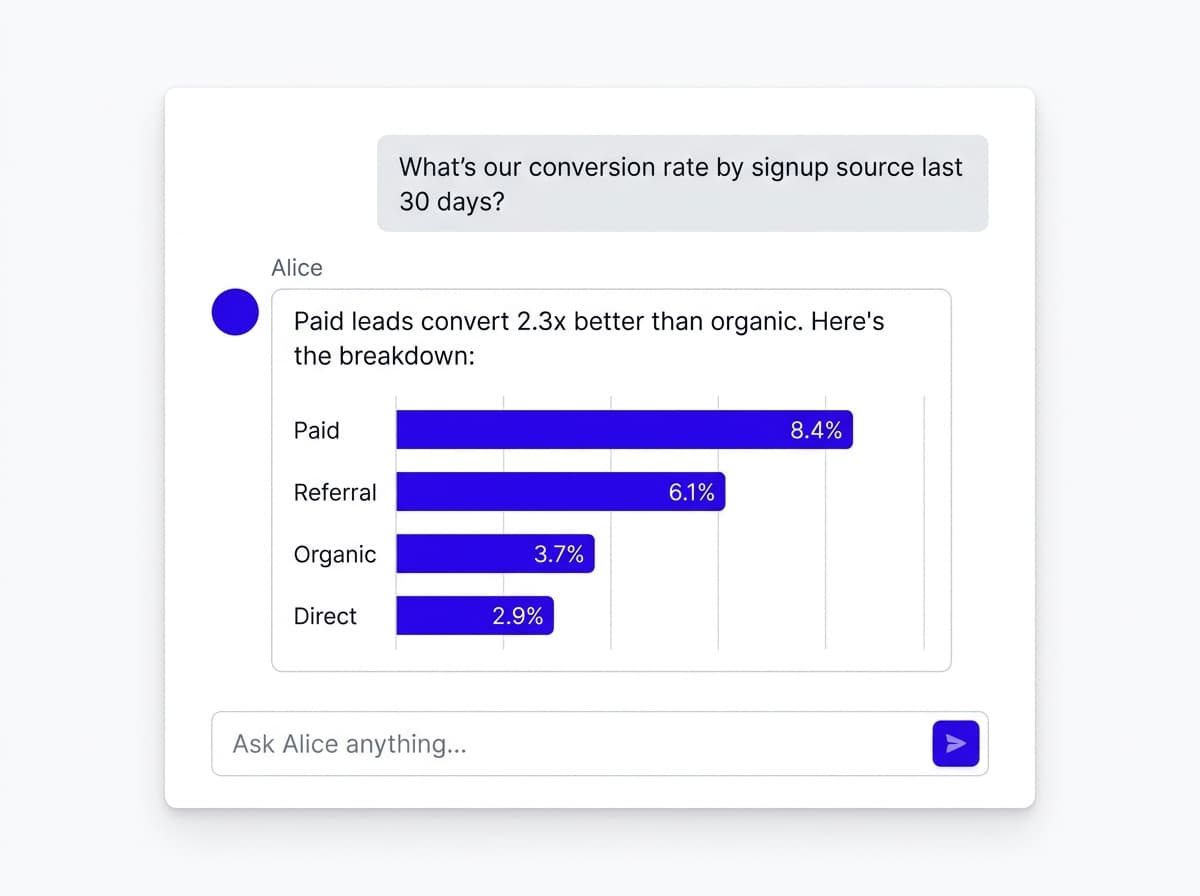 Q&A chat with Alice answering a conversion rate question with a bar chart