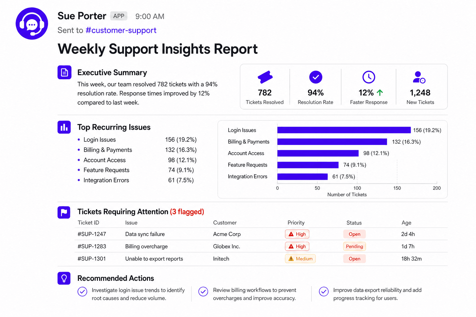 Slack message card showing the Weekly Support Insights Report from Sue Porter