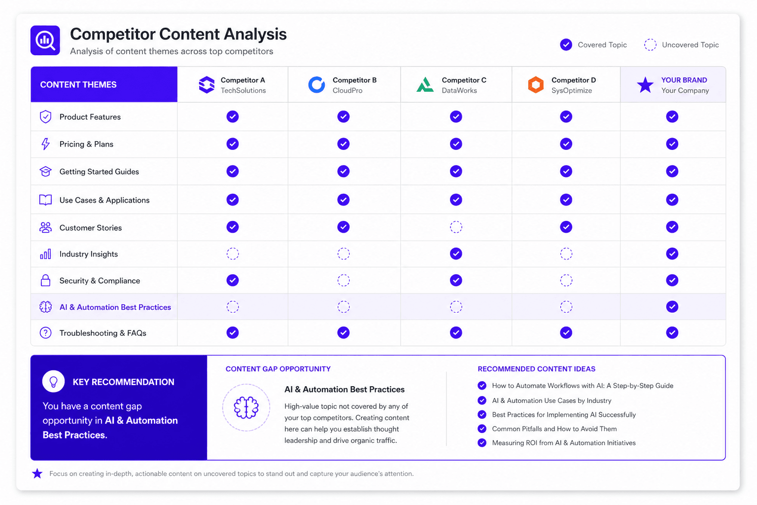 A competitor analysis matrix highlighting content gaps and unmapped themes