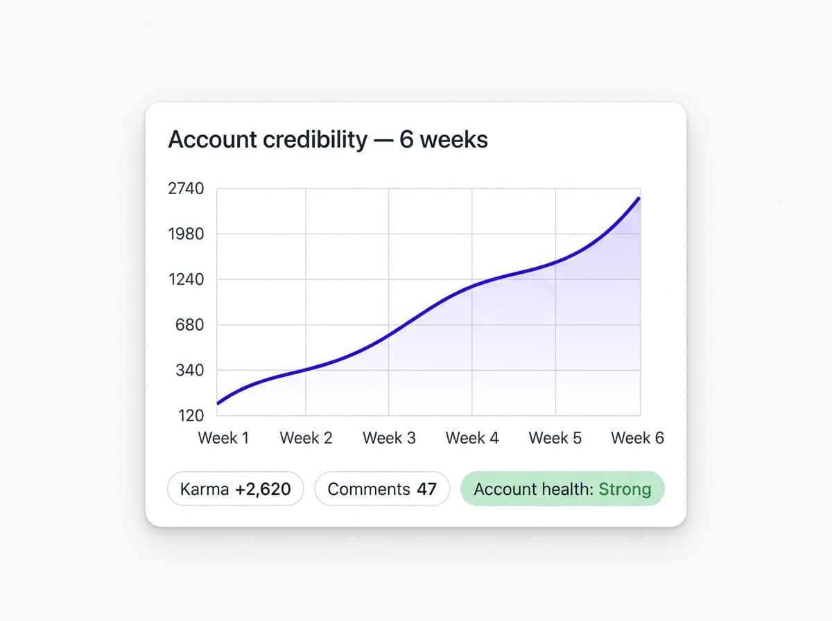 Karma growth chart over 6 weeks showing account credibility compounding